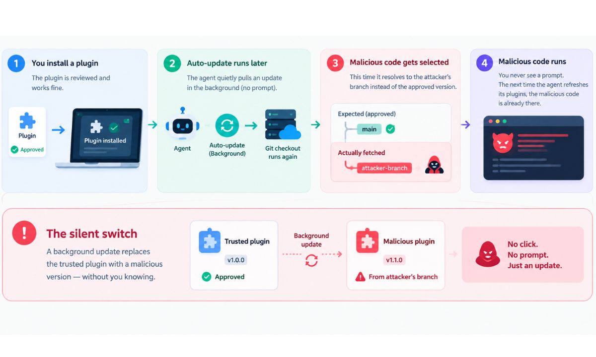 how zero click exploit works in AI coding agents