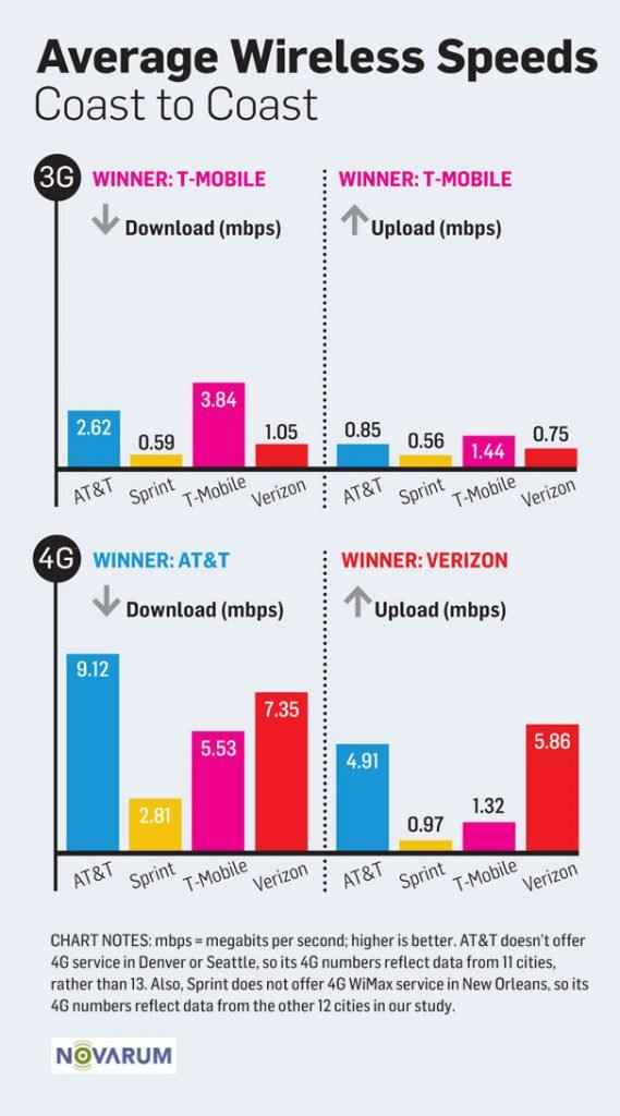 3G and 4G speed comparision graph