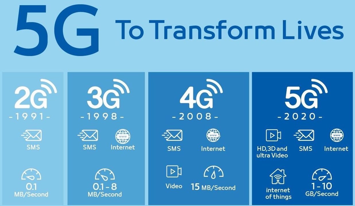 What 5G Internet Speed you May Get in India? 2 5G_Transformation