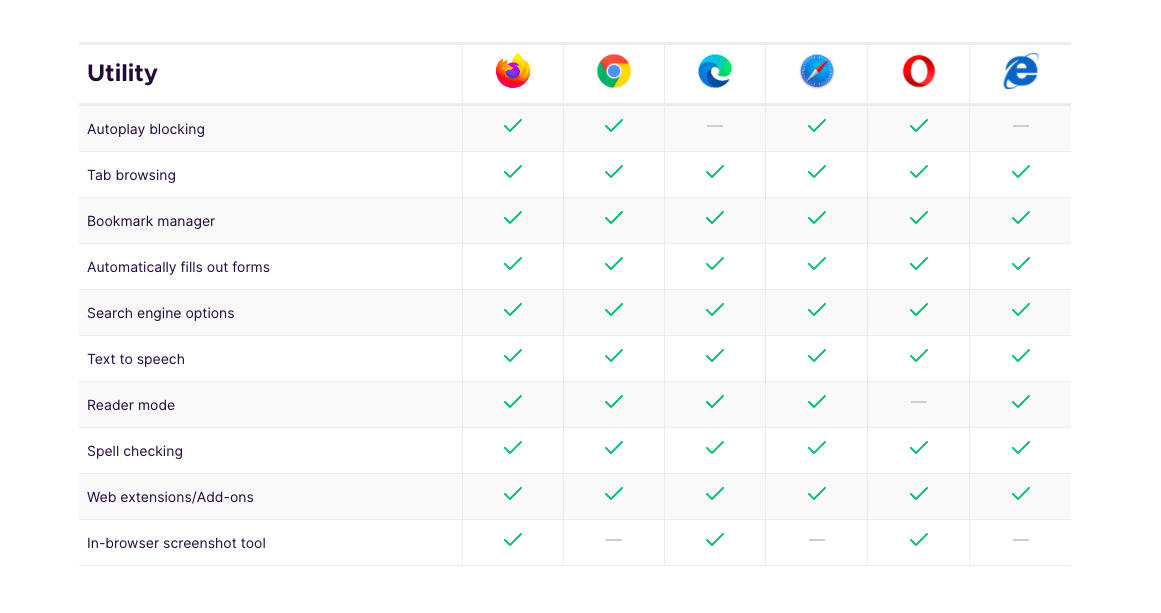 Best Browser for Windows for Faster Web 11 Compare Various Browser
