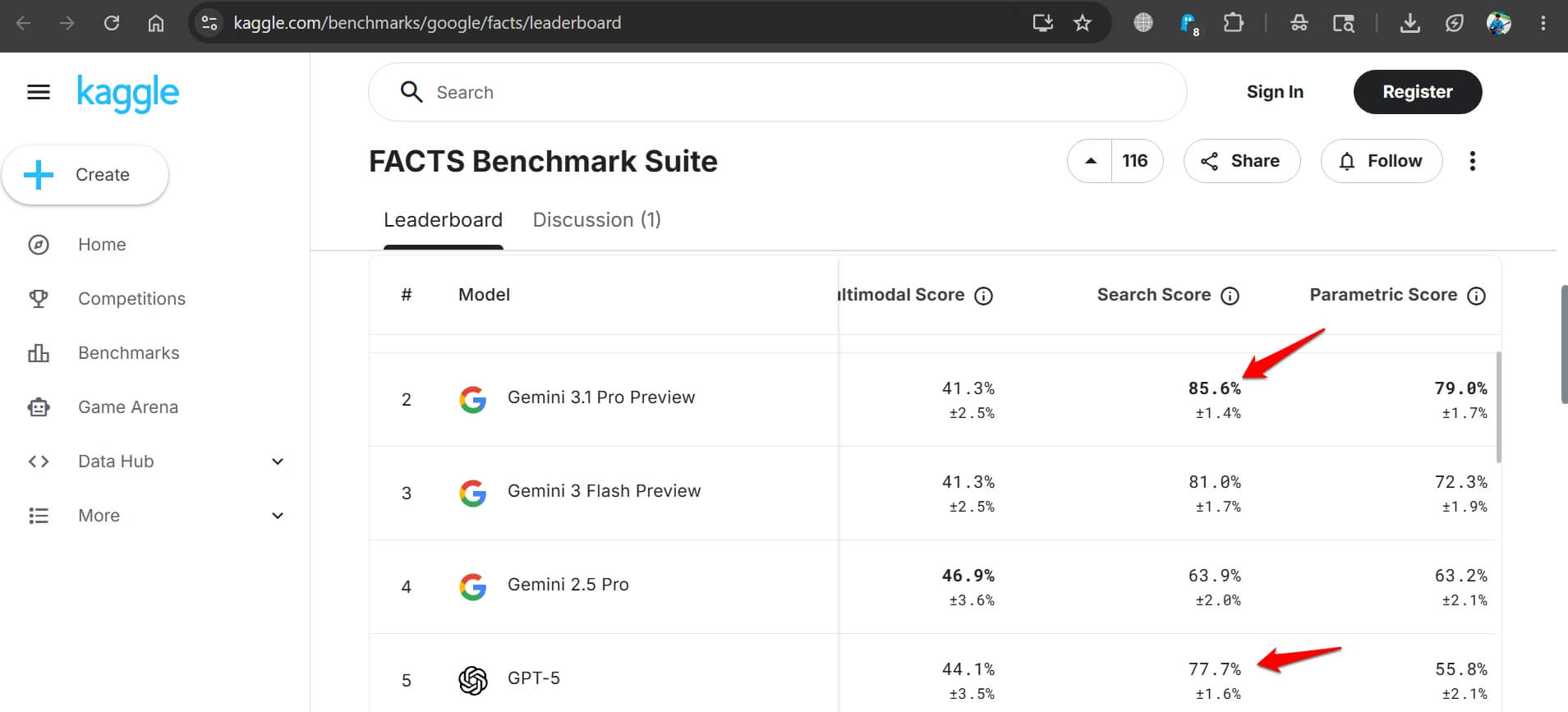 Claude hallucinates less than GPT 5.5 and Gemini as the gap shows in real work 4 FACTS benchmark for AI tools