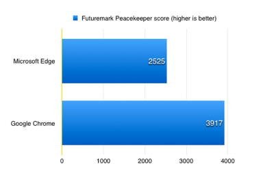 Microsoft Edge Vs Google Chrome | Comaparing the Best Browser 13 Futuremark