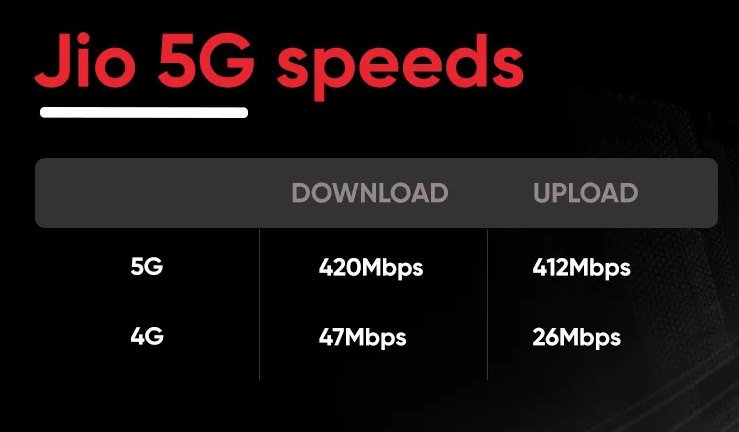 Jio 5G: Plans, SIM, Launch Date, Cities, Speed Test 2