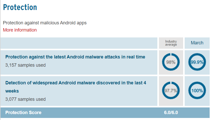 Avast Vs. AVG | Best Antivirus Showdown 2 Malware Protection Comparison Avast Vs AVG