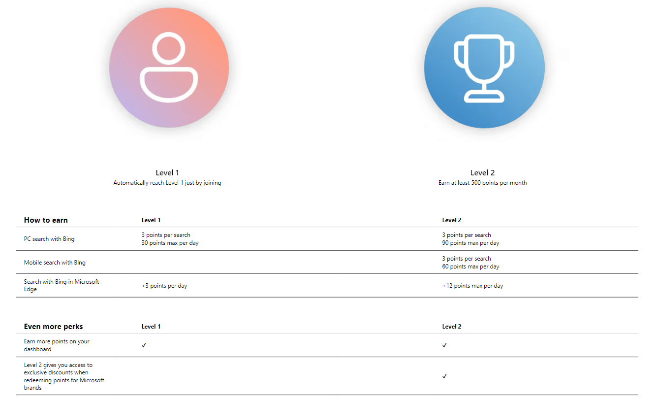 How to Earn Microsoft Rewards Points? 10 Microsoft Rewards Levels