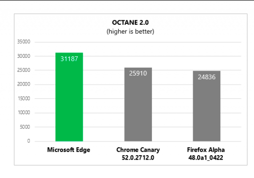 Microsoft Edge Vs Google Chrome | Comaparing the Best Browser 14 Octane