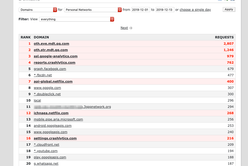 How to Setup OpenDNS on any Router? (Easy Steps Added) 8 OpenDNS Dashboard Stats Logs