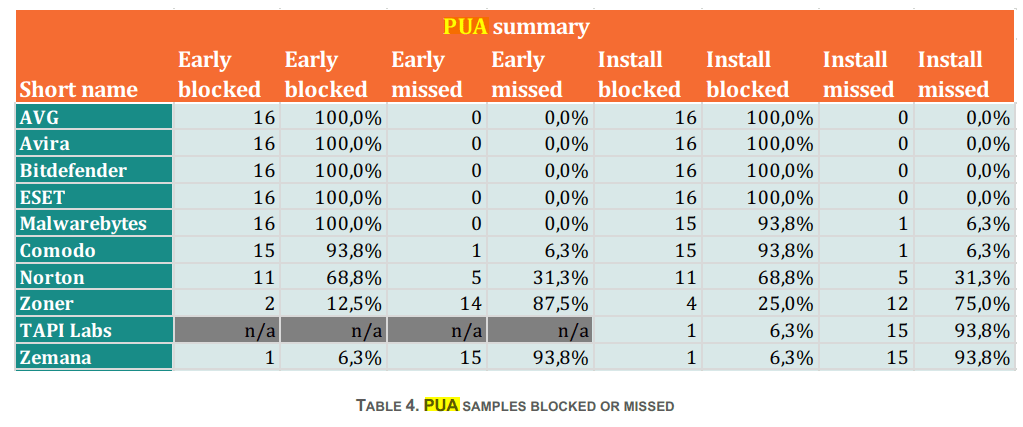 Avast Vs. AVG | Best Antivirus Showdown 8 PUA Sample
