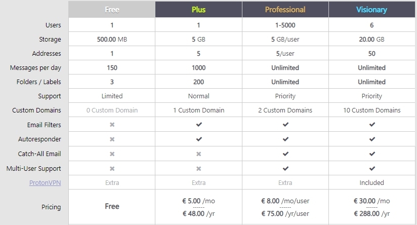 Gmail vs. ProtonMail: A Detailed Comparison Guide 4 PritonMail Pricing