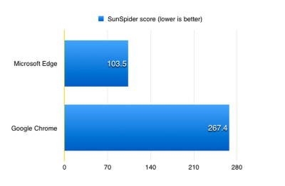Microsoft Edge Vs Google Chrome | Comaparing the Best Browser 15 SunSpider