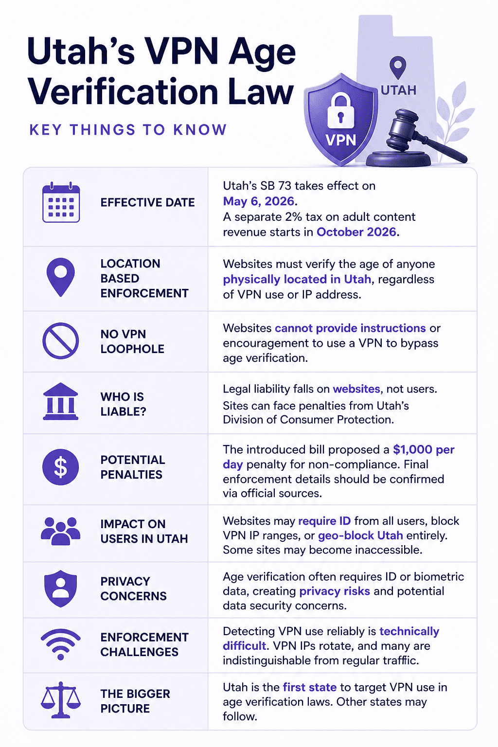 Utah’s VPN age verification law takes effect May 6: What it actually changes 2 Utha's VPN Verification Law Summary