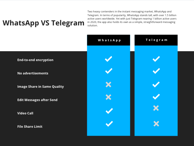 Telegram Vs WhatsApp | Which One Wins the Game? 2 WhatsApp VS telegram Chart