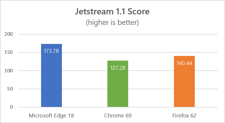Microsoft Edge Vs Google Chrome | Comaparing the Best Browser 12 jetstream web